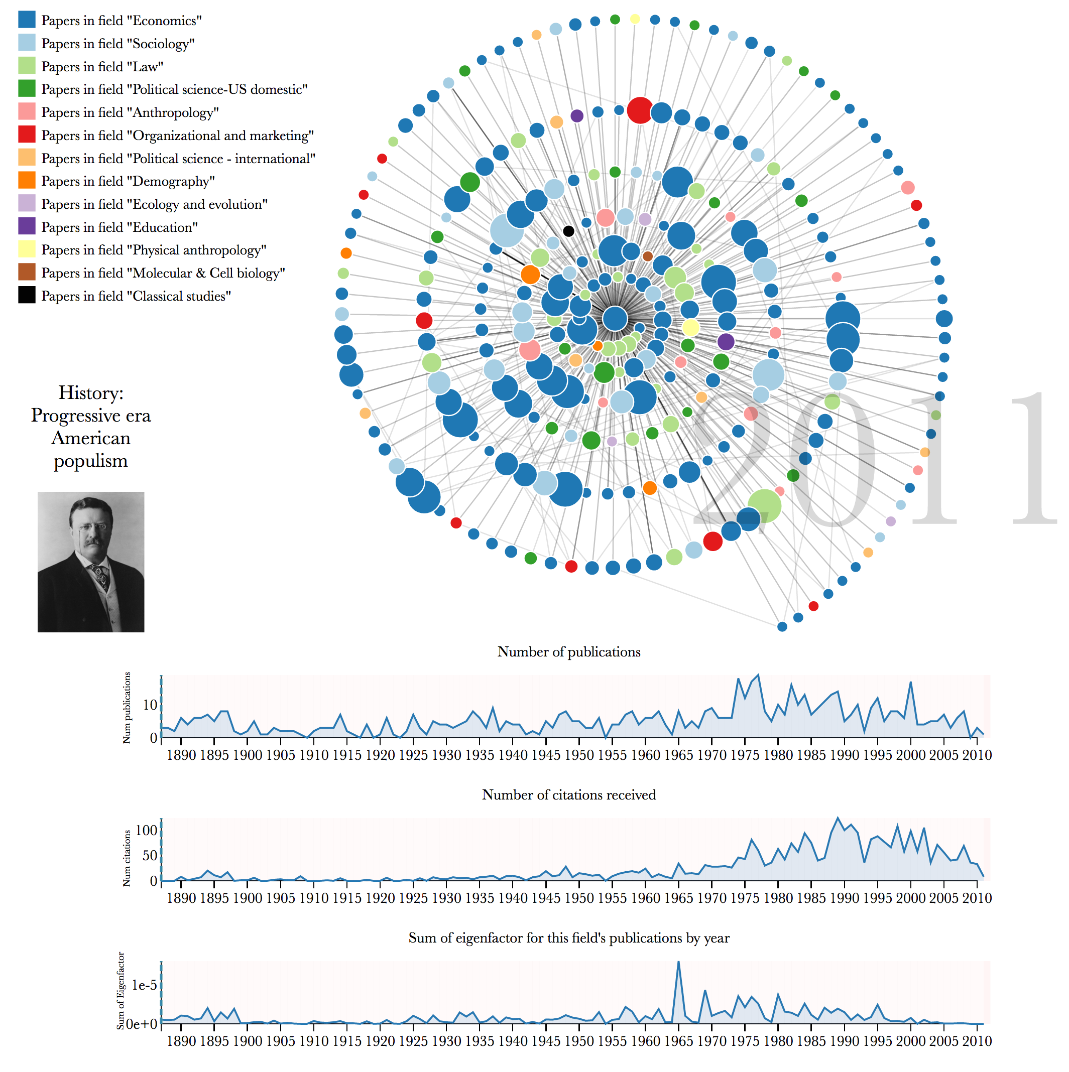 The visualization for the field: Progressive era American populism