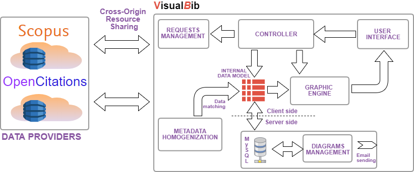 The architecture of the VisualBib application.