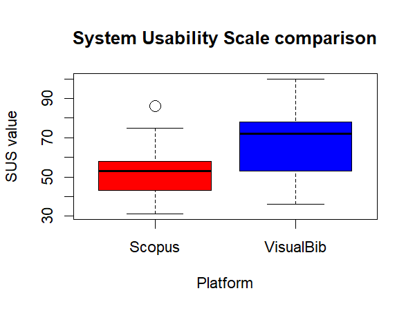 The evaluated SUS-01 distributions for the two platforms.