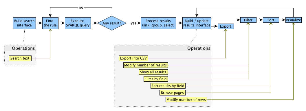 The workflow implemented by OSCAR (in blue, at the top) and the set of operations that a user can perform by using the interface. Each operation is connected to the particular step within the workflow that will be executed as a consequence of that operation.